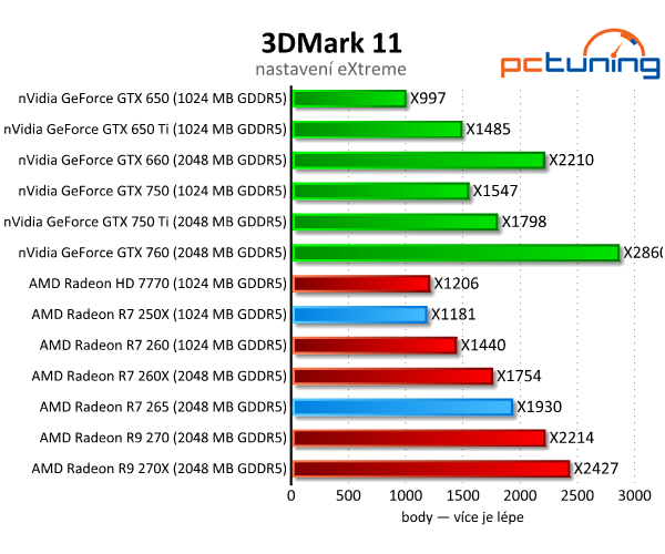 Radeon R7 250X a R7 265 – zbraň proti GTX 750 Ti – v testu