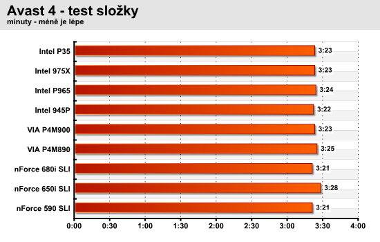 Test devíti čipových sad pro Intel