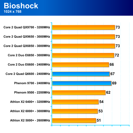 AMD Phenom 9500 - procesor platformy AMD Spider