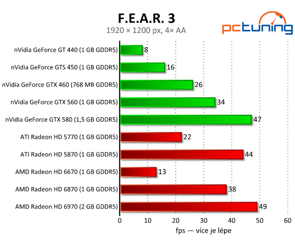 F.E.A.R. 3 — kde je strach a fyzika? Rozbor HW nároků