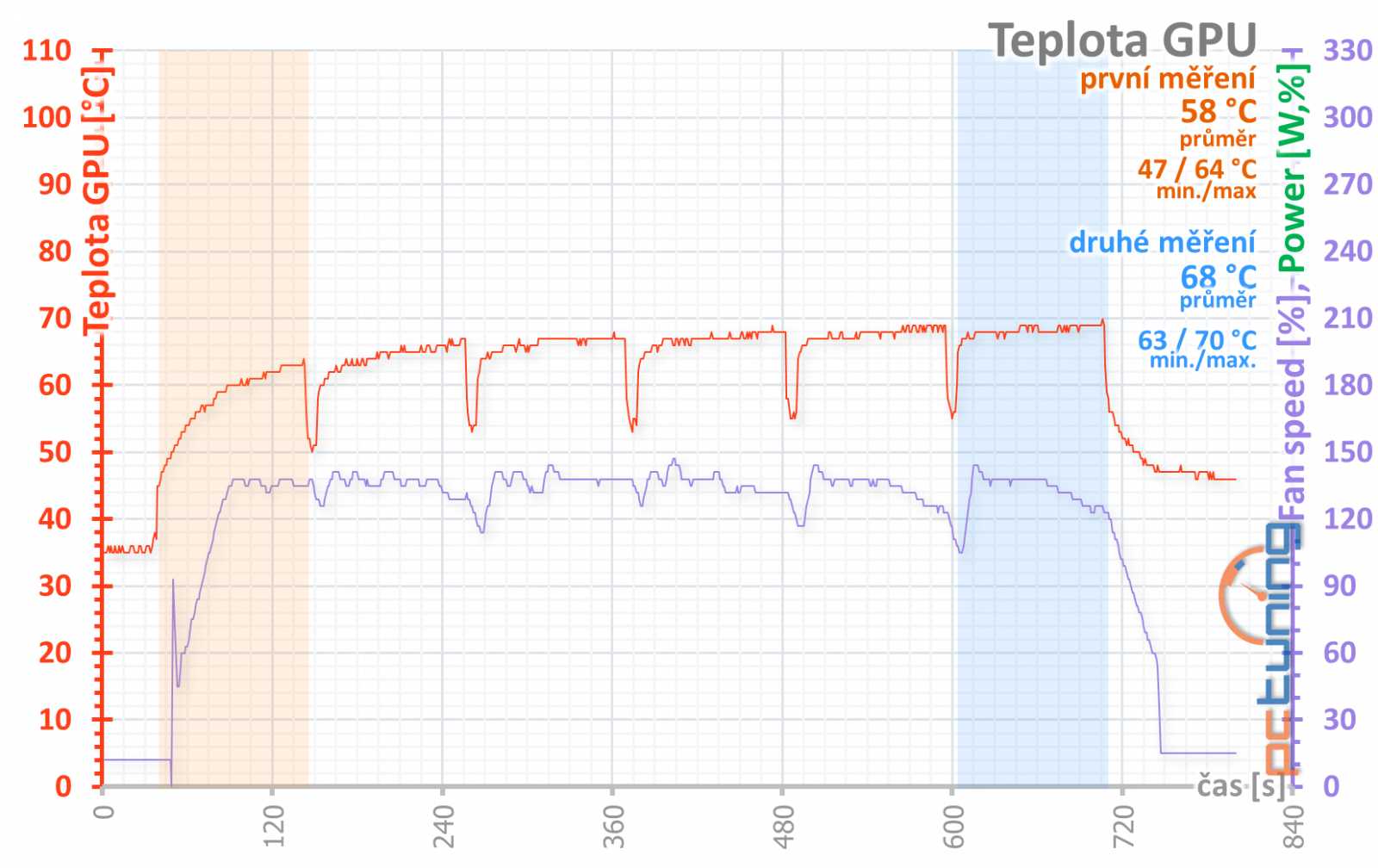 Sapphire Pulse RX 5700 OC 8GB v testu: tišší, chladnější, lepší