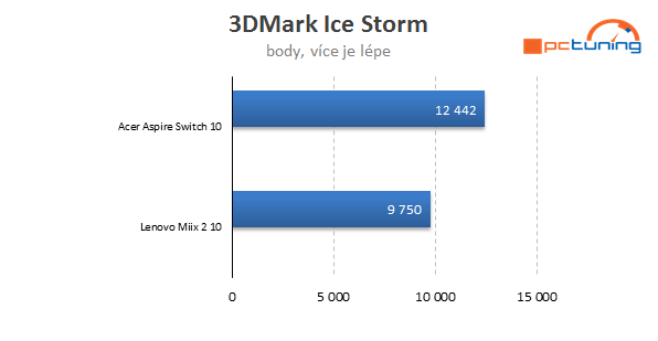 Acer Aspire Switch 10 a Lenovo Miix 2 10: s Win 8.1 pod 10 tisíc