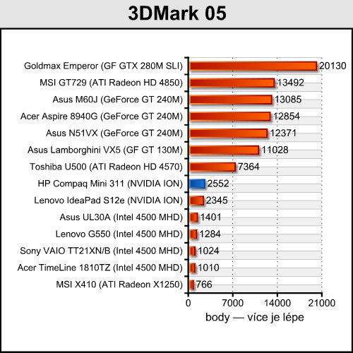 HP Compaq Mini 311 — ION netbook jak má být