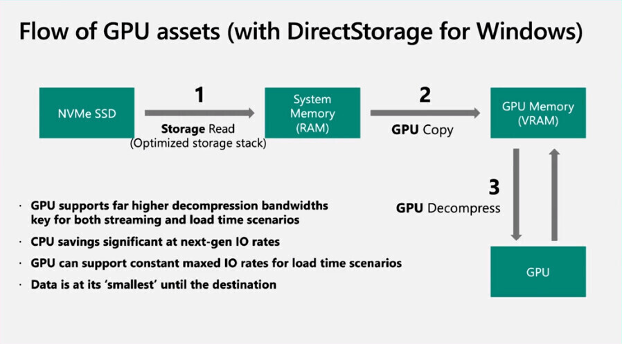 Technologie DirectStorage z konzole Xbox X zrychlí SSD disky