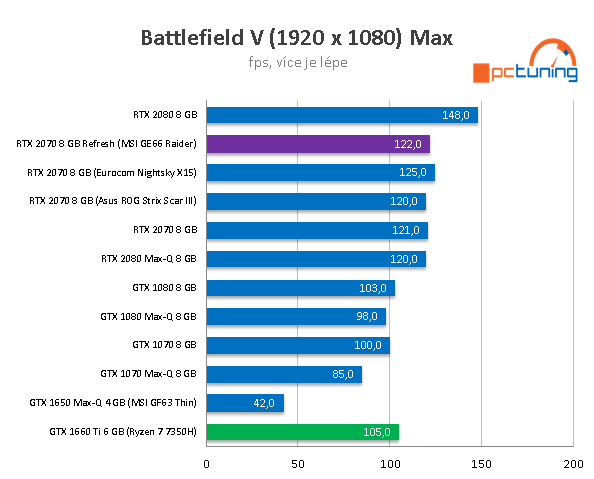 MSI GE66 Raider: Nejlepší herní notebook na trhu?