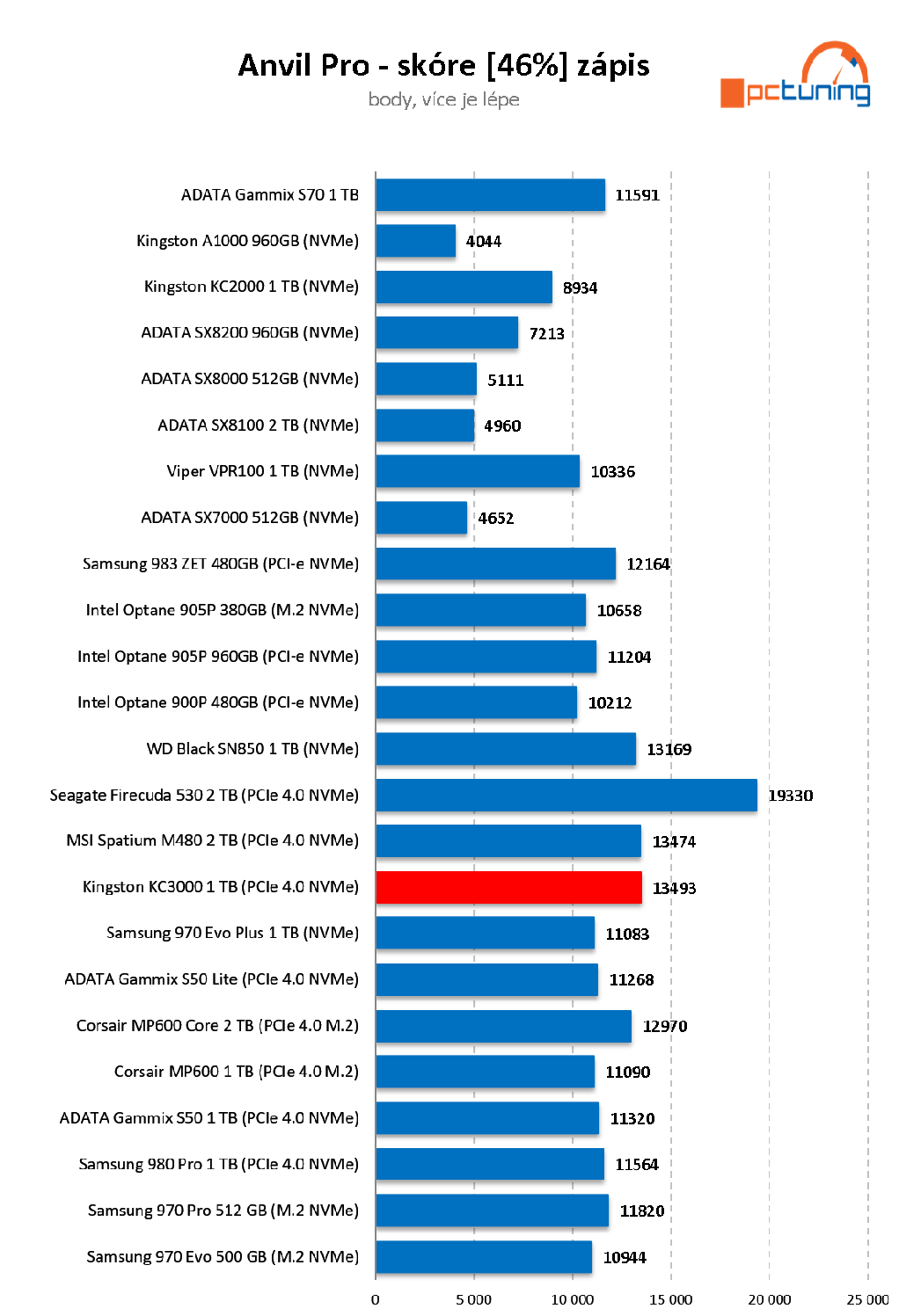 Kingston KC3000 1 TB - SSD překvapení roku!