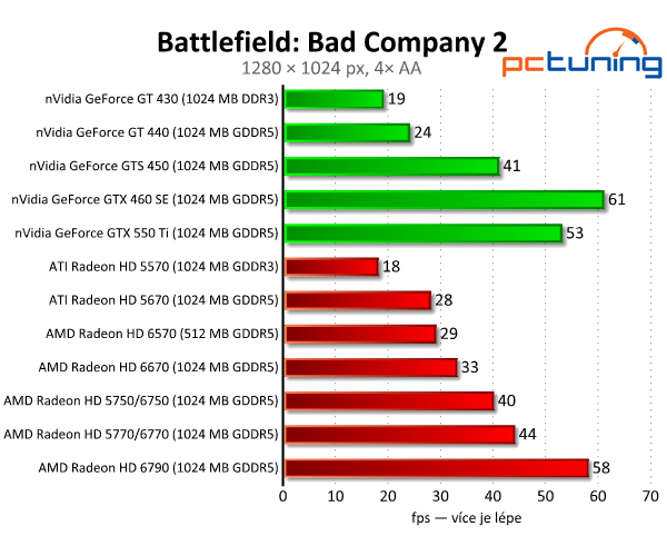 AMD Radeon HD 6570 a 6670 — dobrý výkon za pár korun 