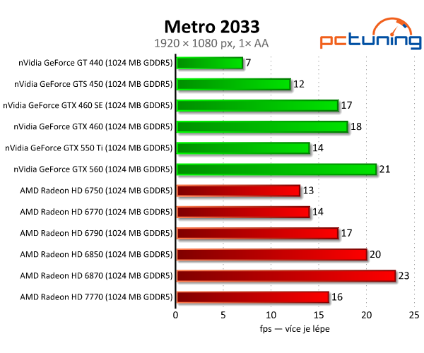 MSI Radeon HD 7770 — nový bojovník ve střední třídě