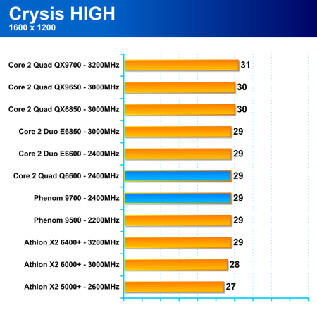 AMD Phenom 9500 - procesor platformy AMD Spider