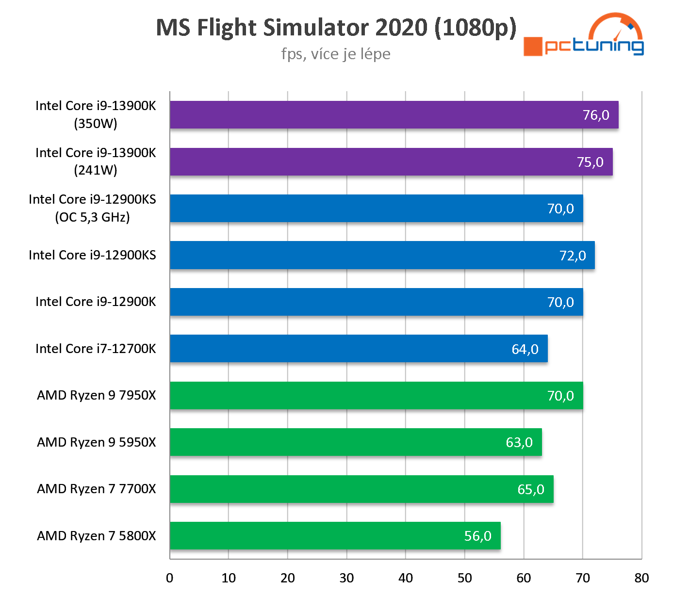 Intel Core i9-13900K: Zdatný a levnější soupeř Ryzenu 9 7950X