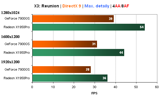 Duel: Radeon X1950Pro vs. GeForce 7900GS