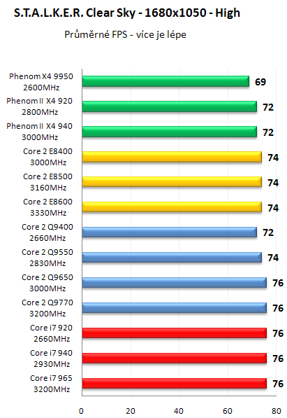 AMD Phenom II X4 940 Black Edition - První test v ČR