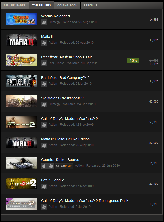 Druhou nejprodávanější hrou na Steamu je Mafia II