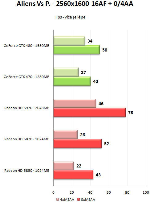 GeForce GTX 470 a GTX 480 - Rozsáhlý test Fermi GF100