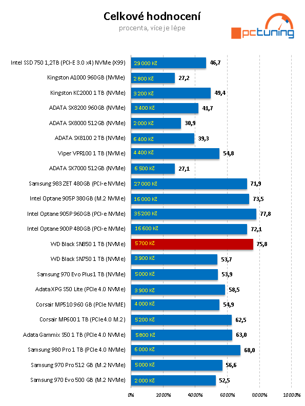 WD_Black SN850 1 TB: Nejvýkonnější M.2 SSD na trhu