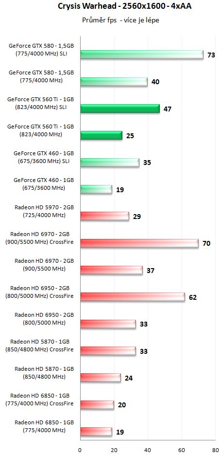 GeForce GTX 560 Ti SLI - Překoná i GeForce GTX 580