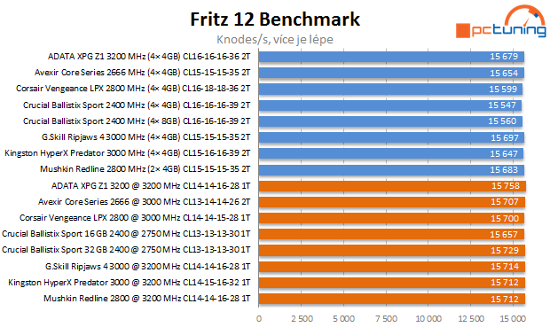 DDR4 podruhé: 3200 MHz, dual-channel a dual-rank v akci