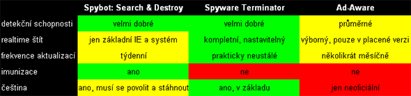 Spyware Terminator a ti druzí - chraň svůj počítač!