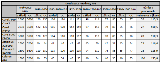 Vliv CPU na herní výkon 3/3: Herní výkon procesorů