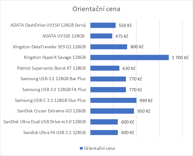 Jedenáct 128GB flashdisků pro USB 3.0 a 3.1 v testu