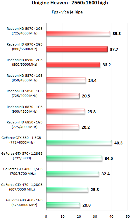 Asus EAH6870 DirectCU: řešení bez kompromisů