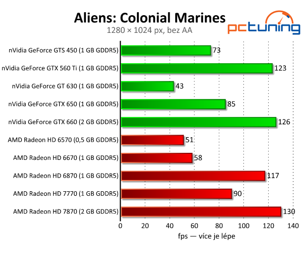 Aliens: Colonial Marines — nevyužitý Unreal engine 3