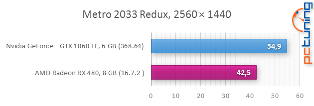 Nvidia GeForce GTX 1060 v testu: Tvrdě proti RX 480!