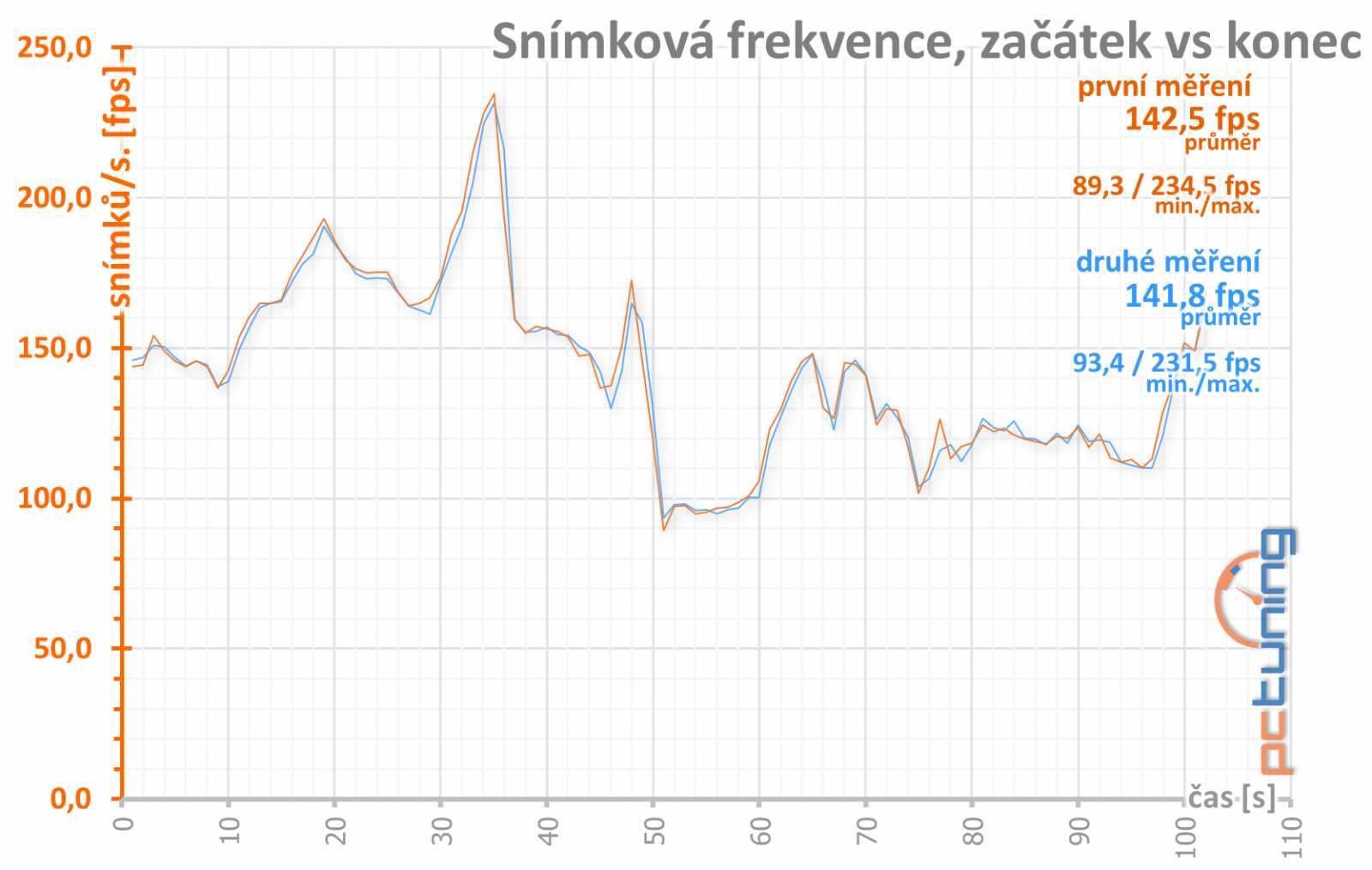 Gigabyte GeForce RTX 3050 Gaming OC: za dostupnější RTX