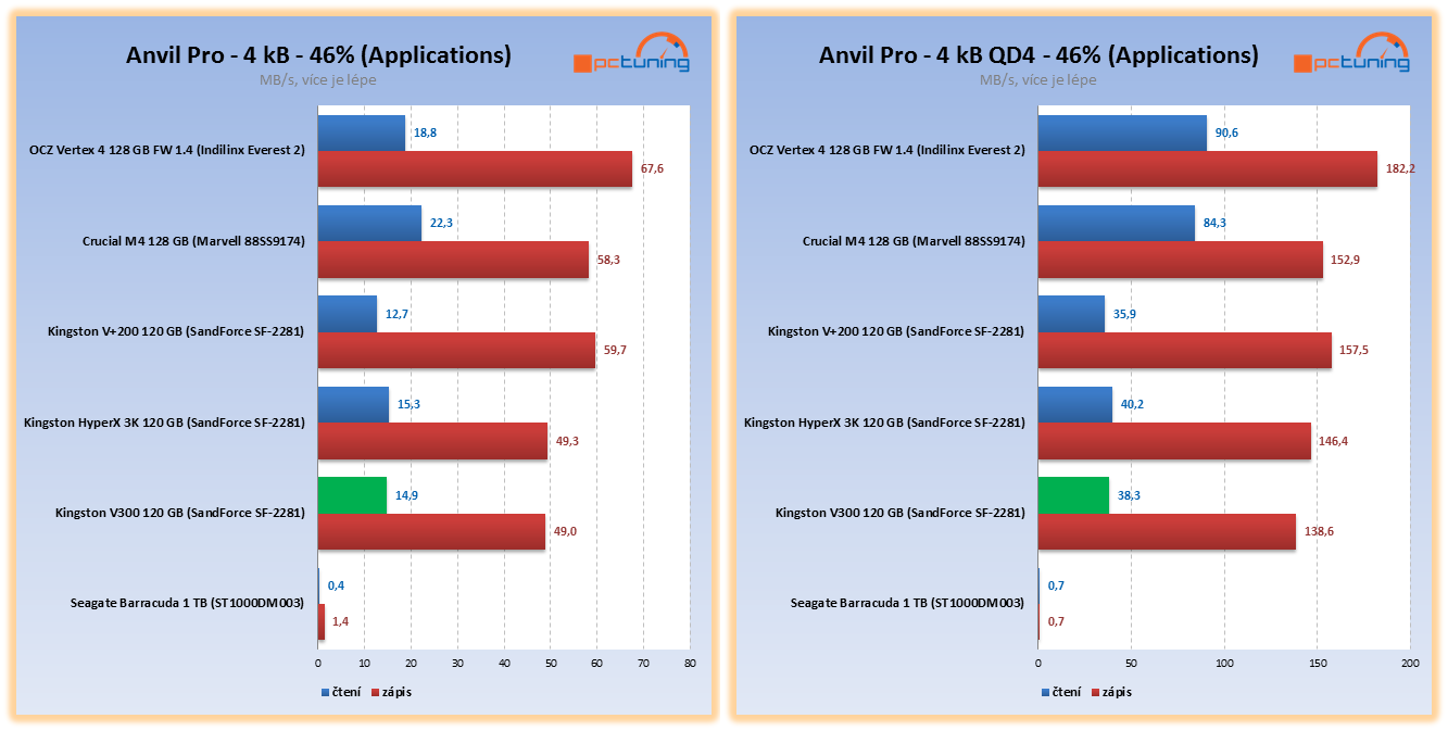 Kingston V300 – nové levné SSD v souboji s plotnovým HDD