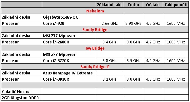 Nárůst výkonu CPU za poslední roky - Procesory Intel