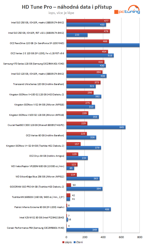 Intel SSD 510 Series: rozdrtí dvoujádrový Elmcrest konkurenci?