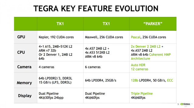 Nintendo NX bude možná využívat SoC Nvidia Parker se 256 CUDA jádry