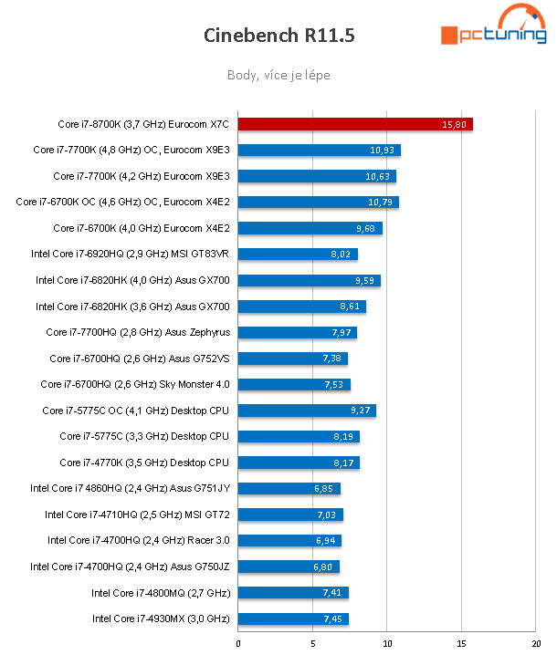 Eurocom Sky X7C – Pracovní stroj s Core i7-8700K a GTX 1070