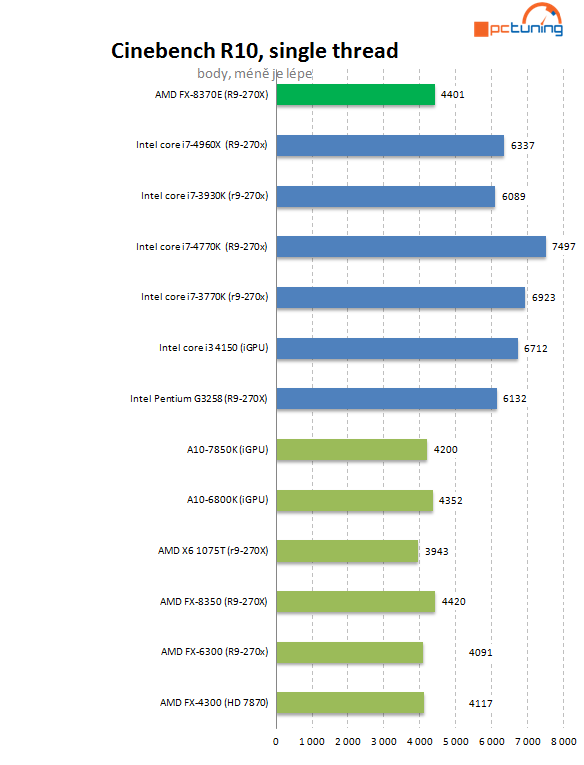 Test AMD FX-8370E: konečně i CPU s lepší spotřebou pro AM3+