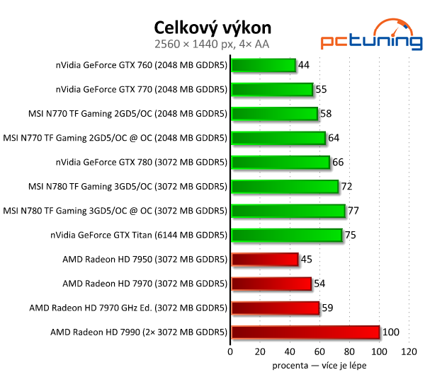 MSI N770 a N780 TF Gaming — úžasné ticho i výkon