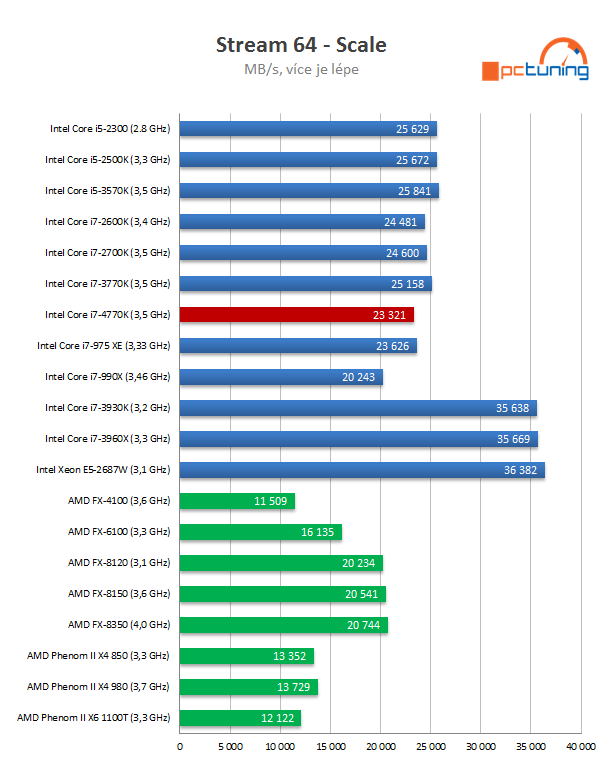 Intel Core i7-4770K – čtyřjádrový Haswell do desktopu