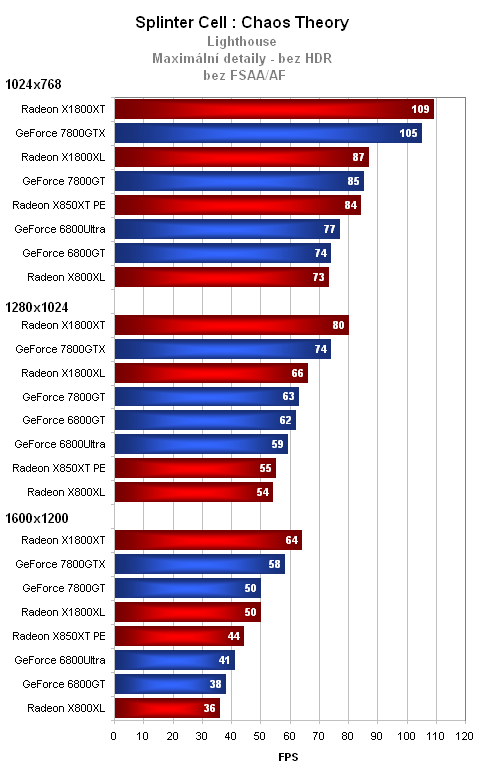 MSI Radeon X1800XL - výkon těsně pod vrcholem