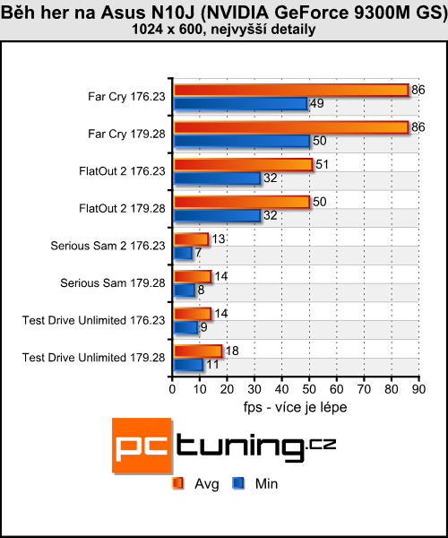 GeForce 179.28 - (r)evoluční mobilní ovladače?