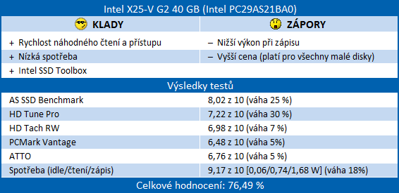 Velký test SSD disků – nejlevnější modely do 40 GB