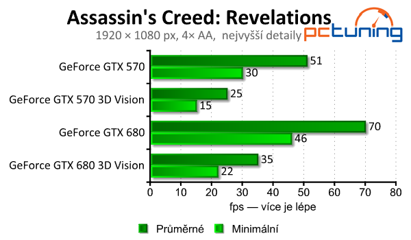 nVidia 3D Vision 2 Lightboost — test 20 moderních her