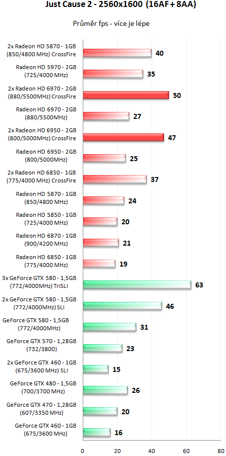 Sapphire Radeon HD 6950 a HD 6970 - Výkon v CrossFire