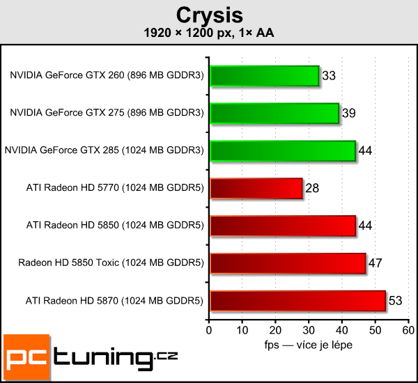 Sapphire Radeon HD 5850 Toxic — tichý a opravdu výkonný