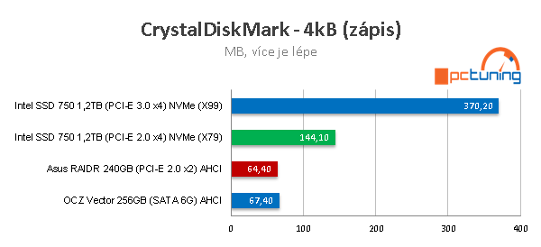 Intel SSD 750: Extremně rychlý disk s NVMe pro PCI-E 