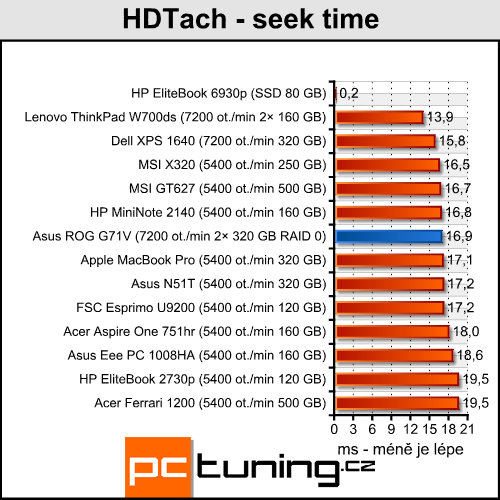 Asus G71V - mamut na práci a zábavu