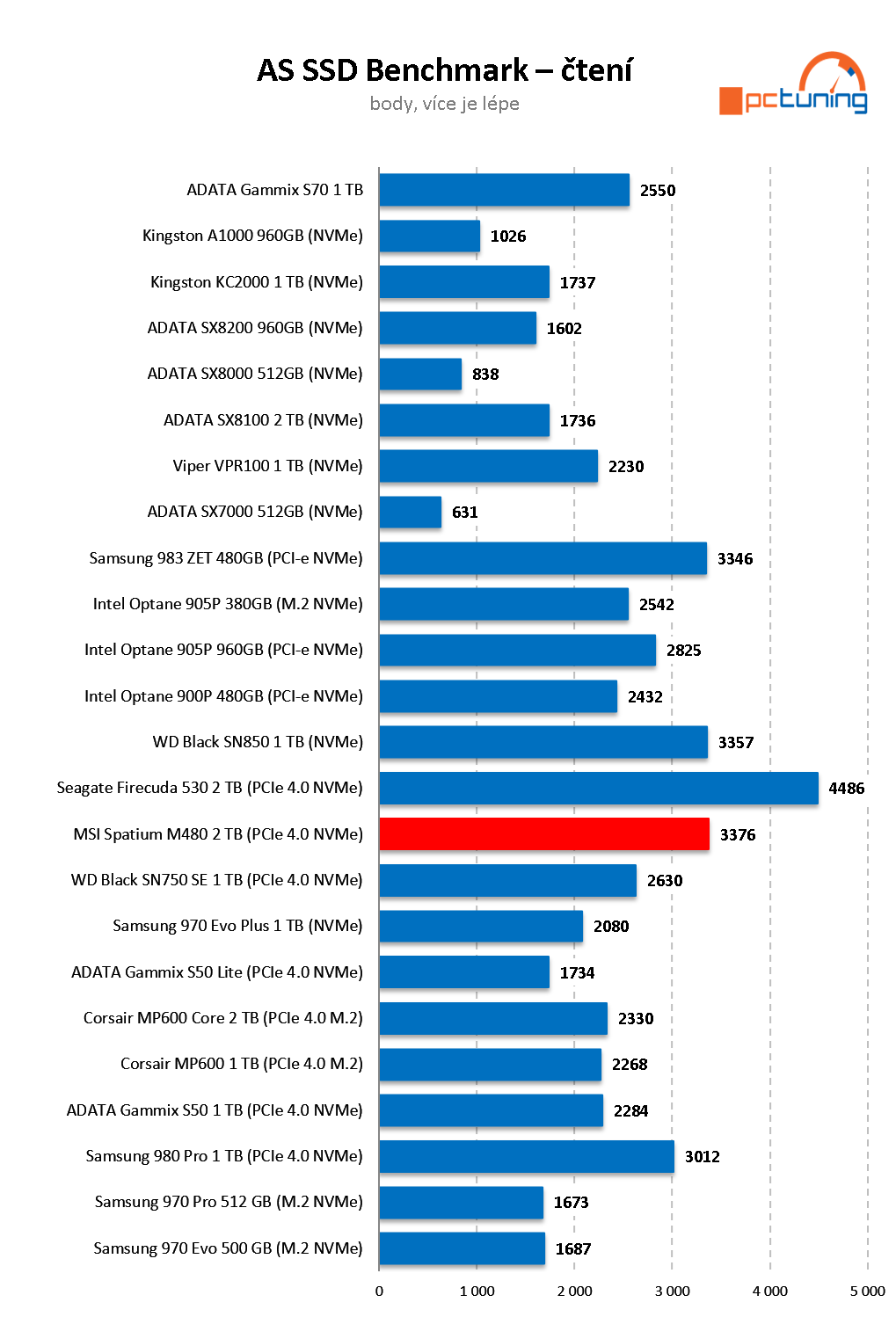 MSI Spatium M480 2 TB – Extrémně výkonný M.2 disk od MSI