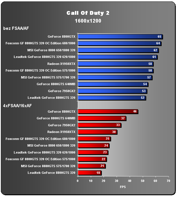 Foxconn GeForce 8800GTS - OC Edition