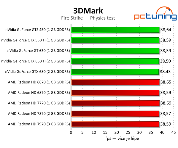 3DMark — rozbor technologií a test grafik i procesorů