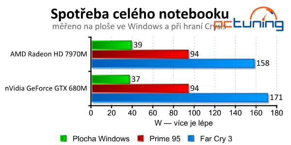 HD 8970M vs. GTX 780M v notebooku Goldmax X3