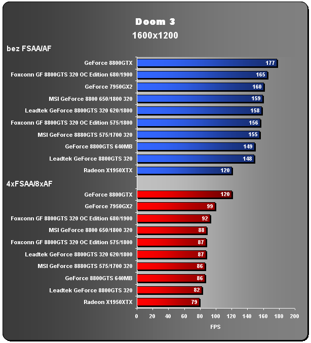 Foxconn GeForce 8800GTS - OC Edition