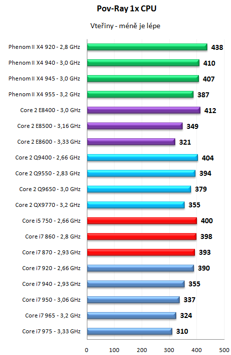 Core i7 800 a Core i5 700 - Nehalem už také ve střední třídě